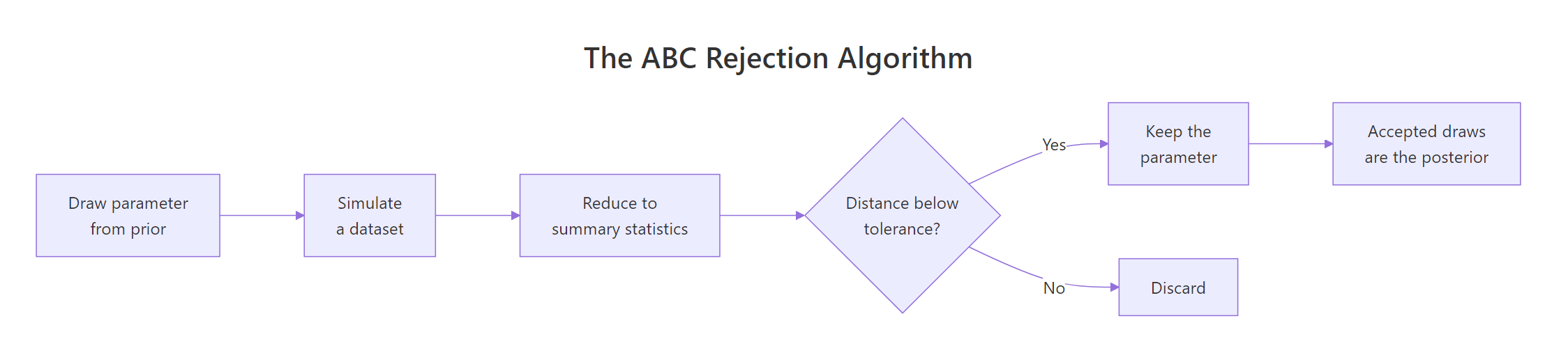 The ABC rejection sampler: draw, simulate, summarise, accept within tolerance.