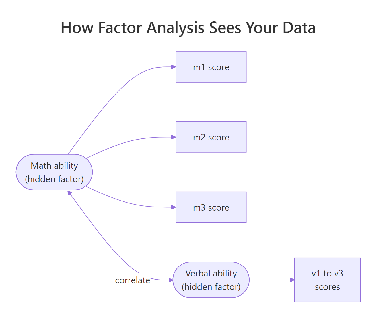 How factor analysis sees your data, with each hidden factor driving its own scores