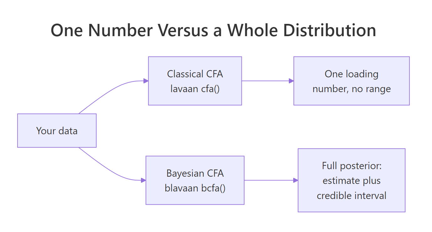 Classical CFA returns one number per loading while Bayesian CFA returns a full posterior