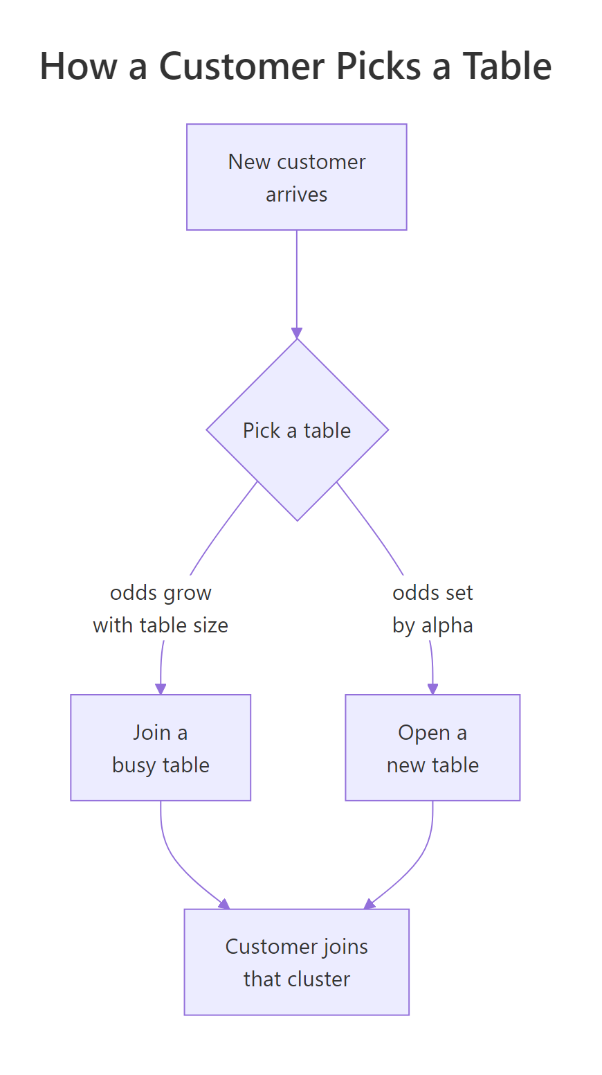 How a new point joins a busy cluster or starts a new one under the Chinese restaurant process.