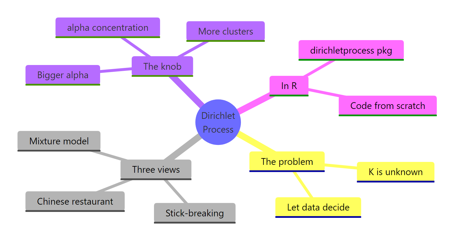 The Dirichlet process at a glance: the problem it solves, its three views, its single tuning dial, then two ways to run it in R.