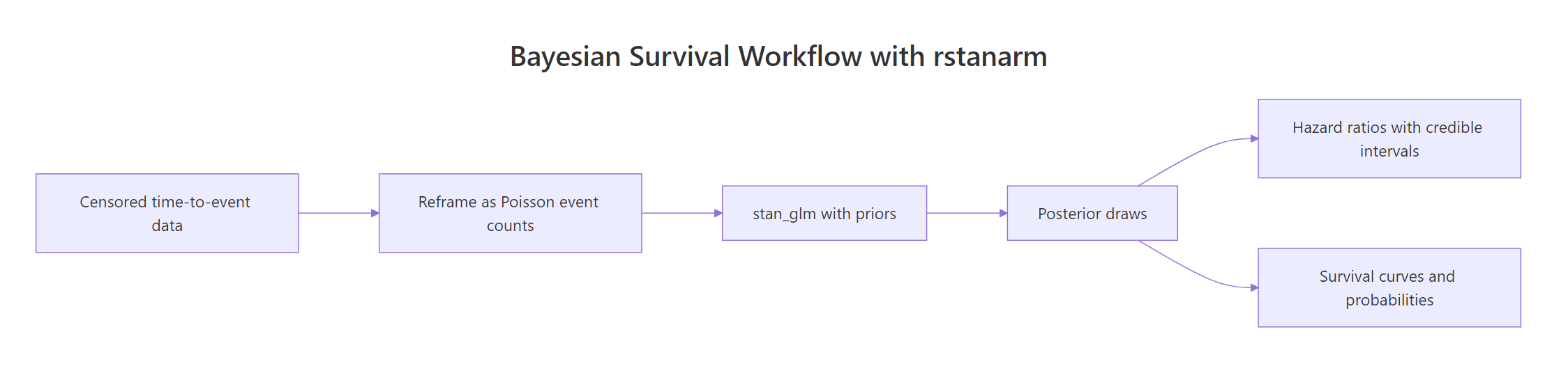 The rstanarm survival workflow
