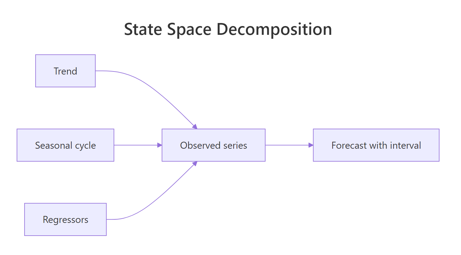 bsts splits a series into a trend, a seasonal cycle, and regressors that add up to what you observe