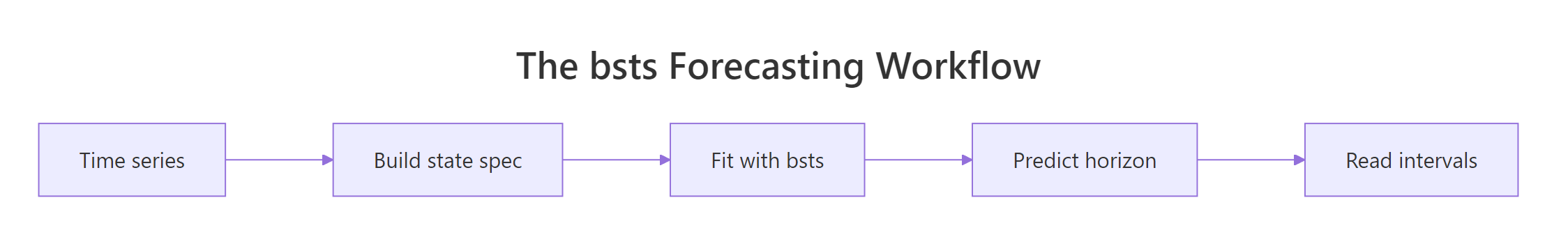 The four steps of a bsts forecast: build the state, fit, predict, and read the intervals