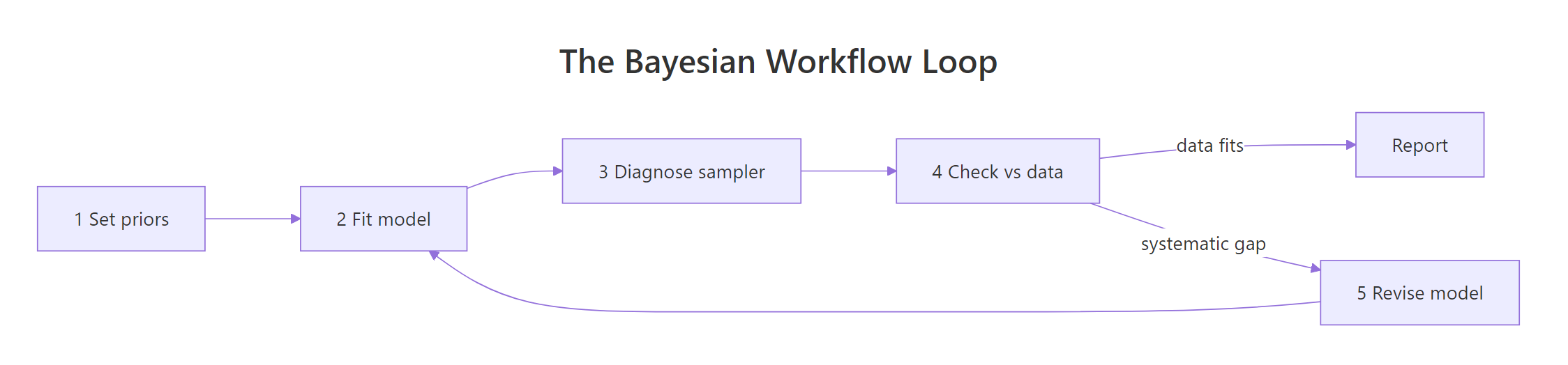 The five workflow steps form a loop