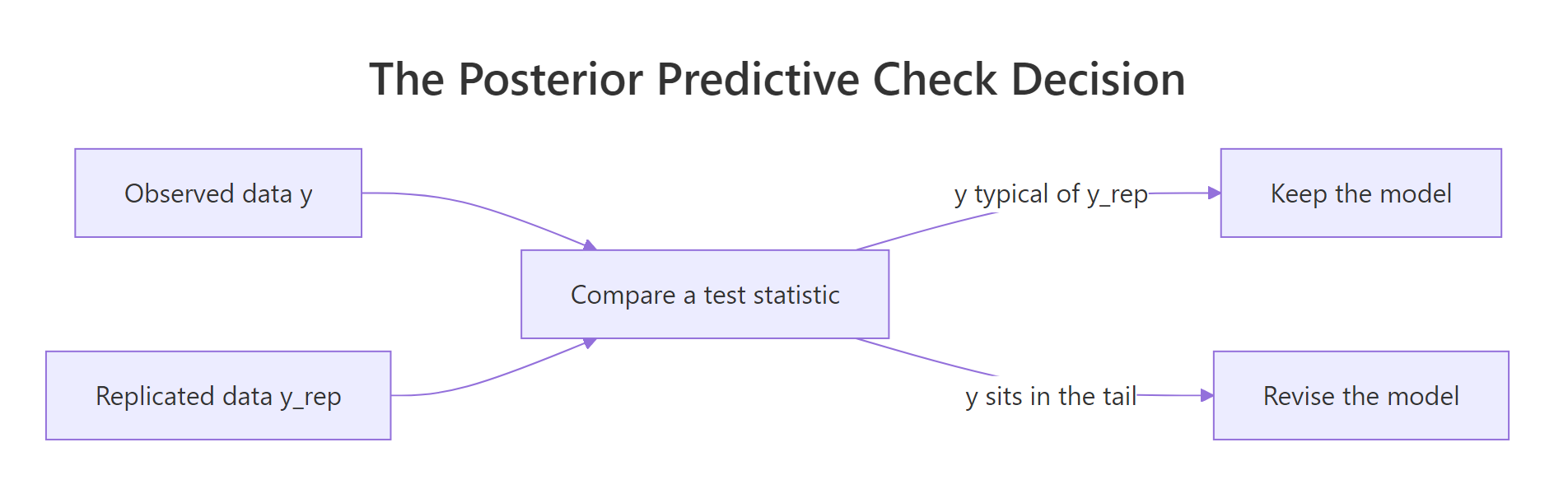 How a posterior predictive check decides