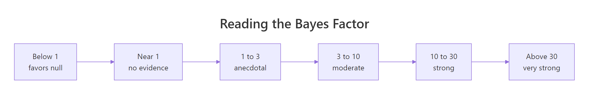 How the Bayes factor value maps onto strength-of-evidence labels.