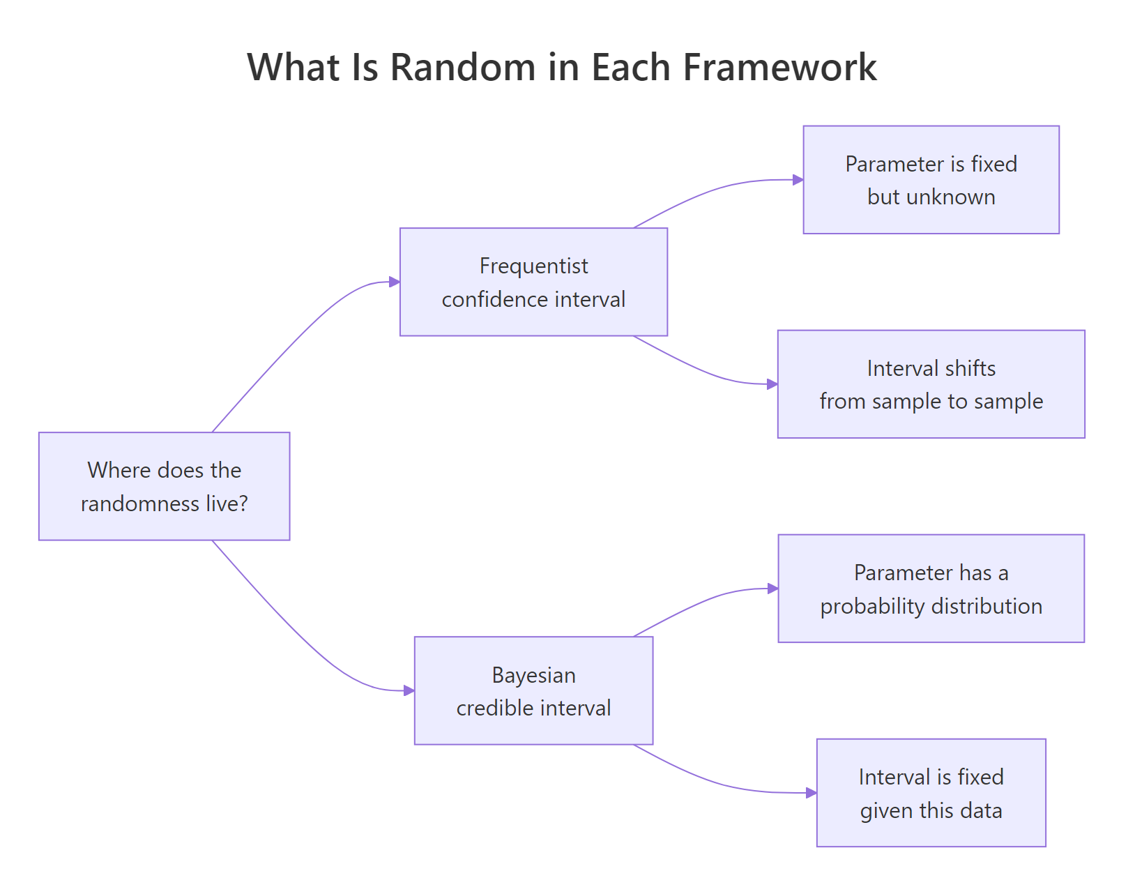 In the frequentist view the parameter is fixed and the interval is random; in the Bayesian view the parameter is random and the interval is fixed