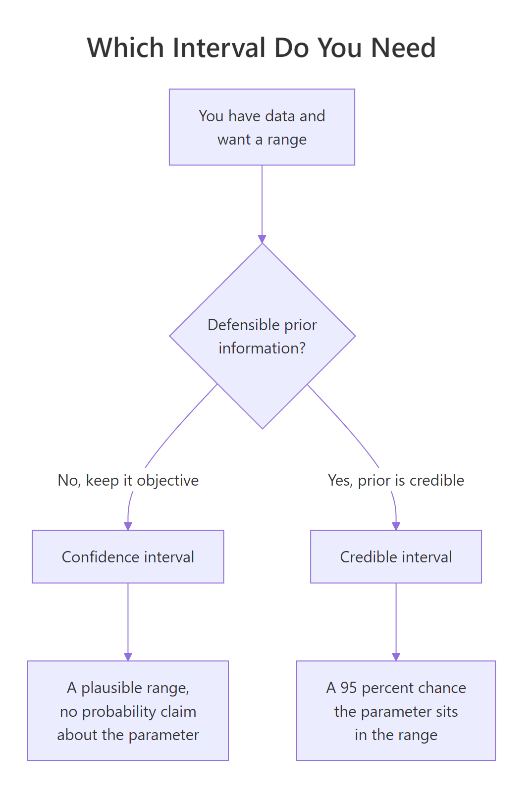 A quick rule for choosing between a confidence interval and a credible interval