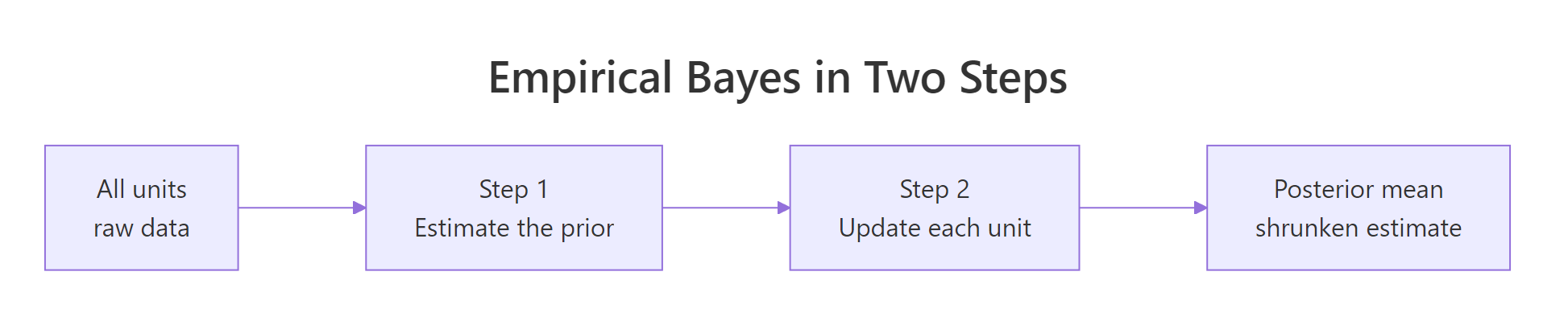 Empirical Bayes estimates the prior from all units, then updates each one.