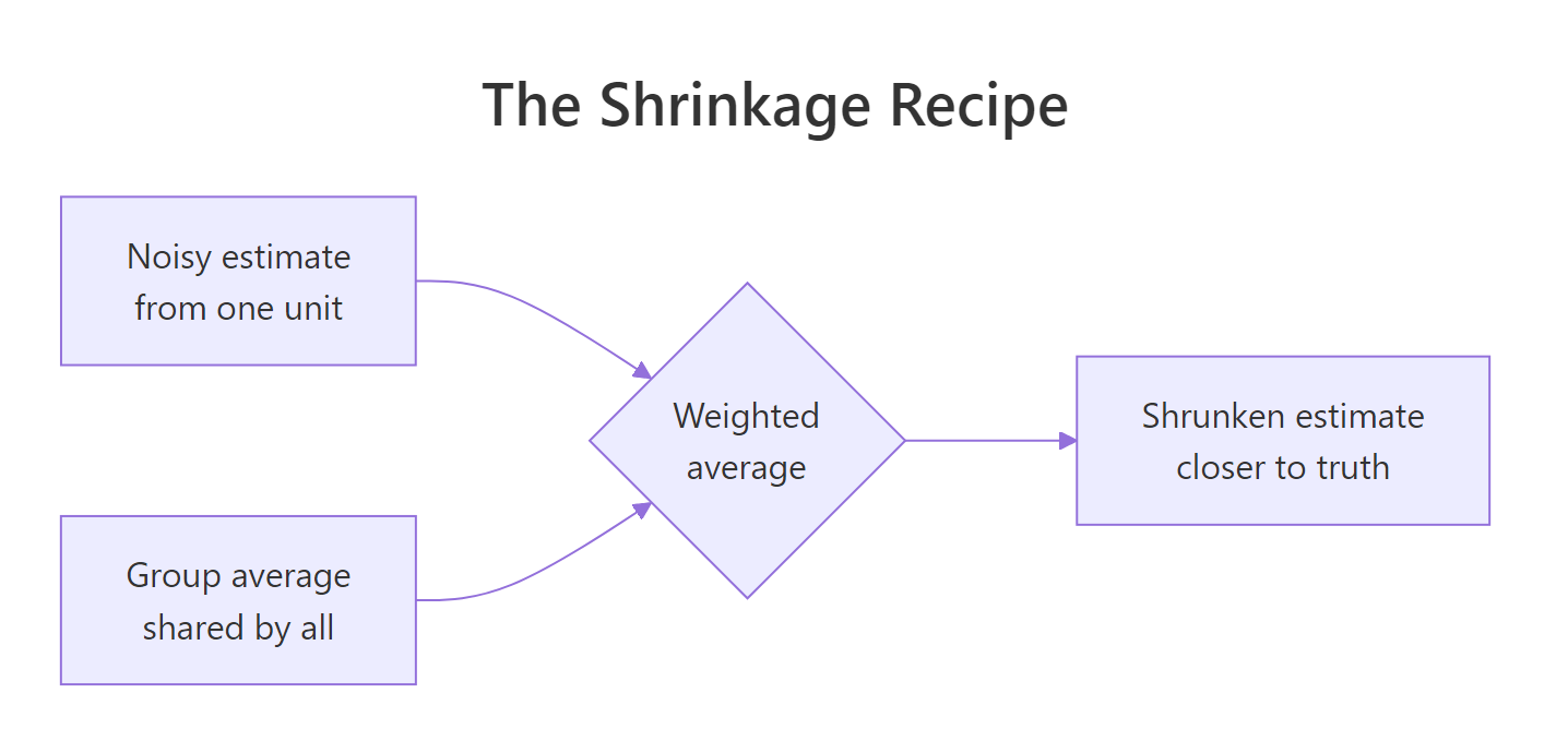 Shrinkage blends one unit's noisy estimate with the shared group average.