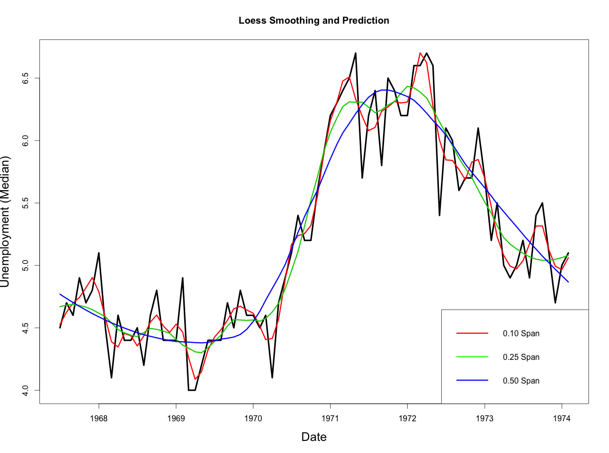 Loess Smoothing