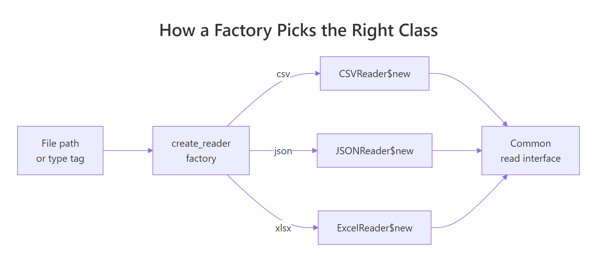 Factory flow