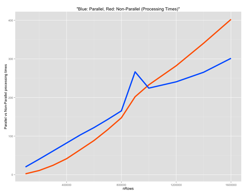 Parallel Vs Non Parallel Processing Times