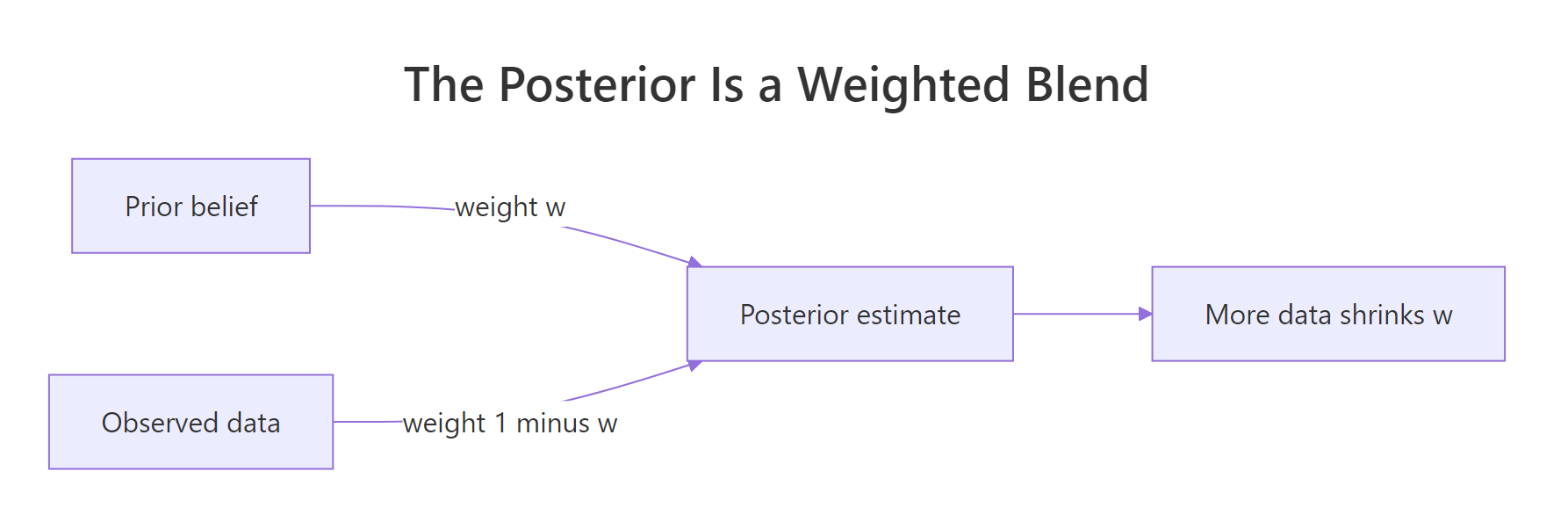 The posterior estimate as a weighted blend of the prior and the data