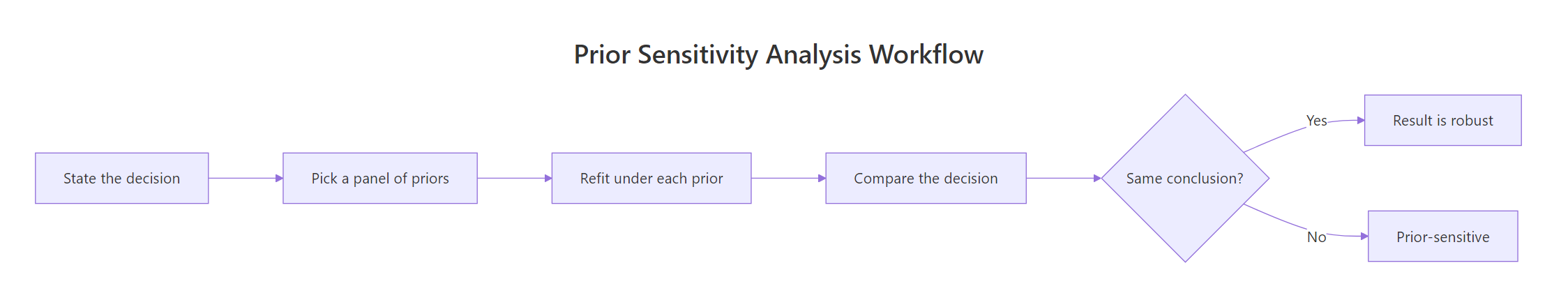 The four-step prior sensitivity analysis workflow
