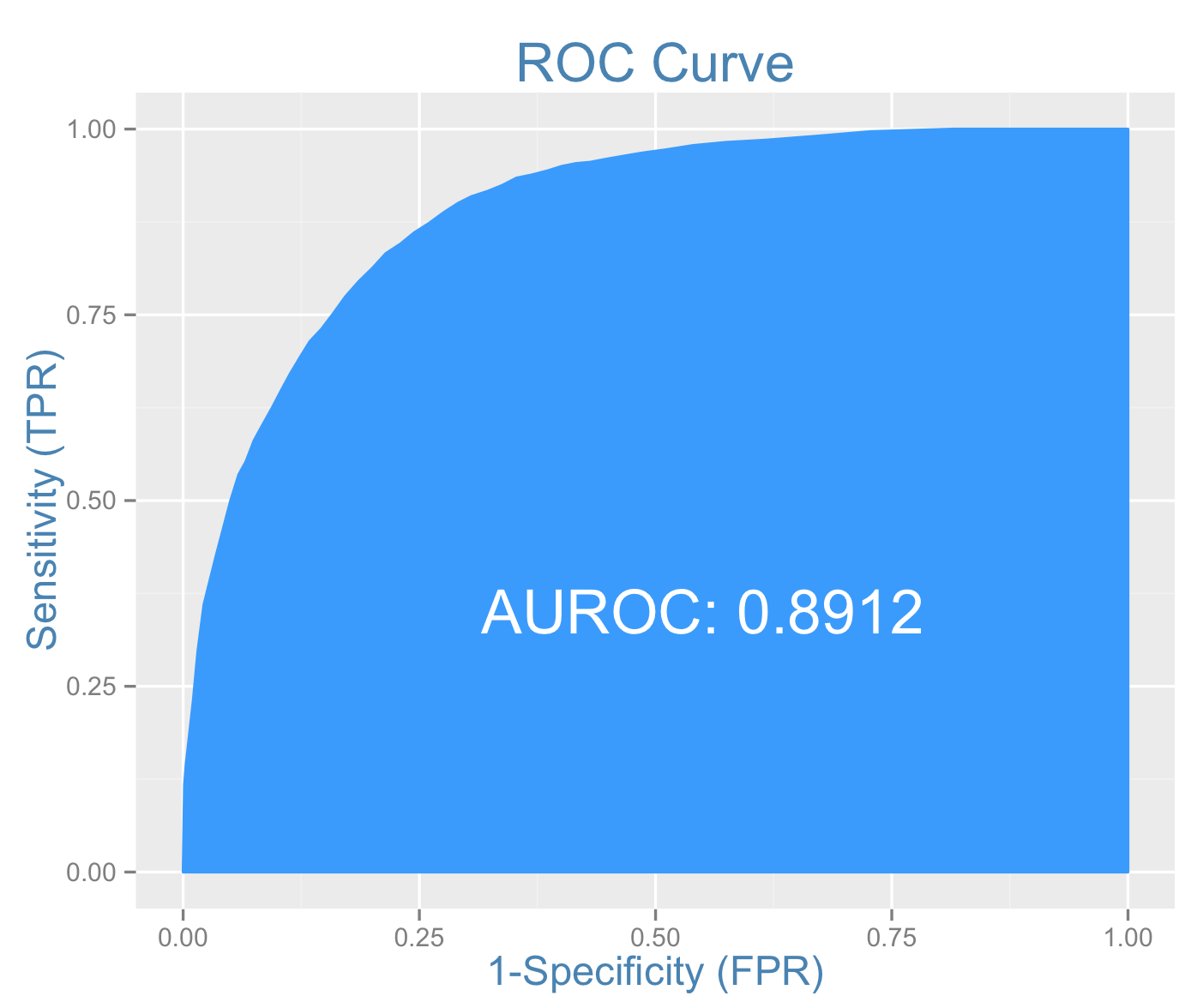 Roc Curve Probit