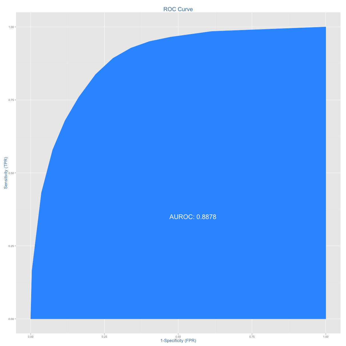 Roc Curve