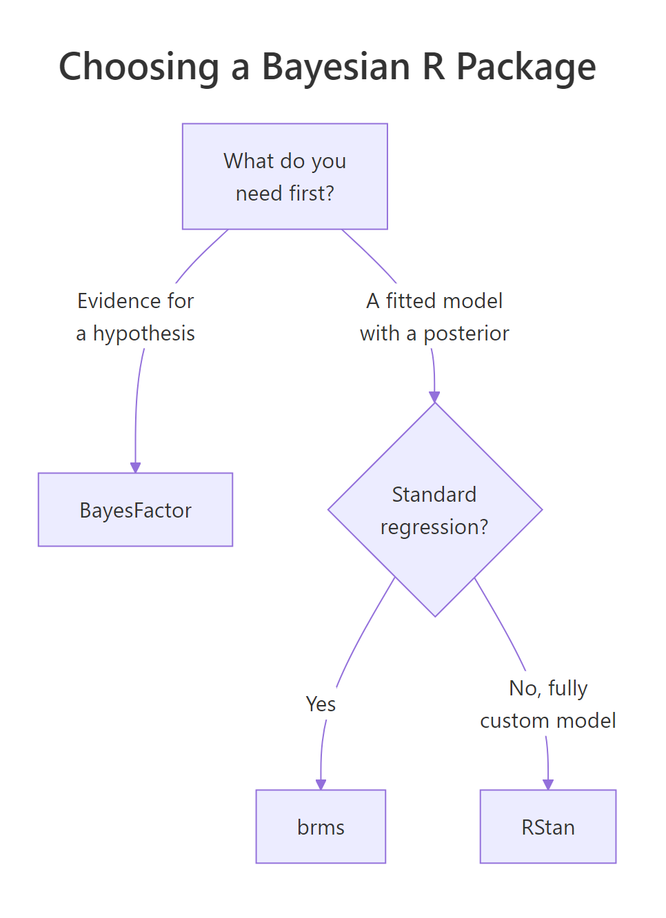 Decision flow for choosing a Bayesian R package