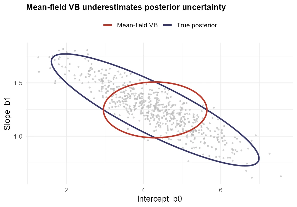 Mean-field VB underestimates posterior uncertainty