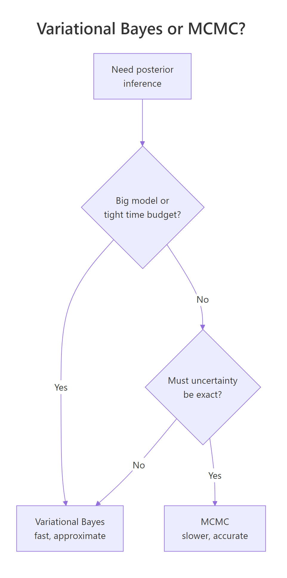 A quick rule for choosing variational Bayes or MCMC