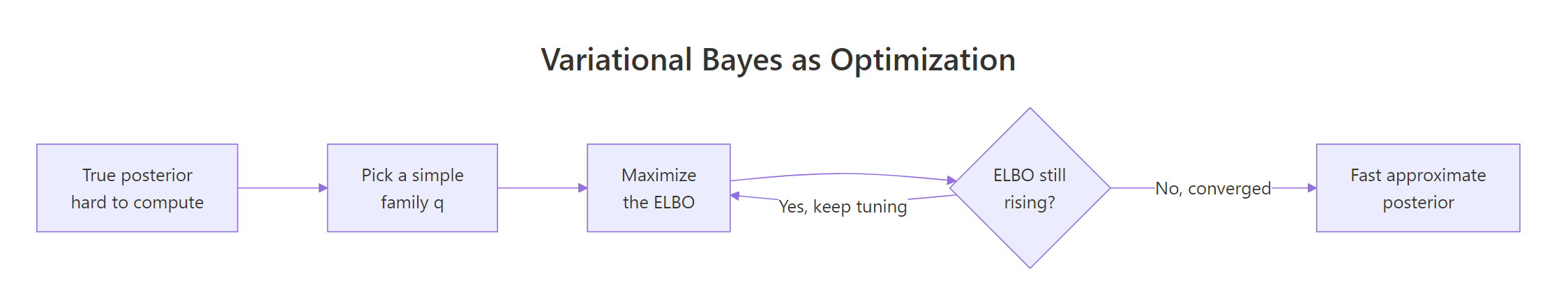 Variational Bayes reframes inference as optimization