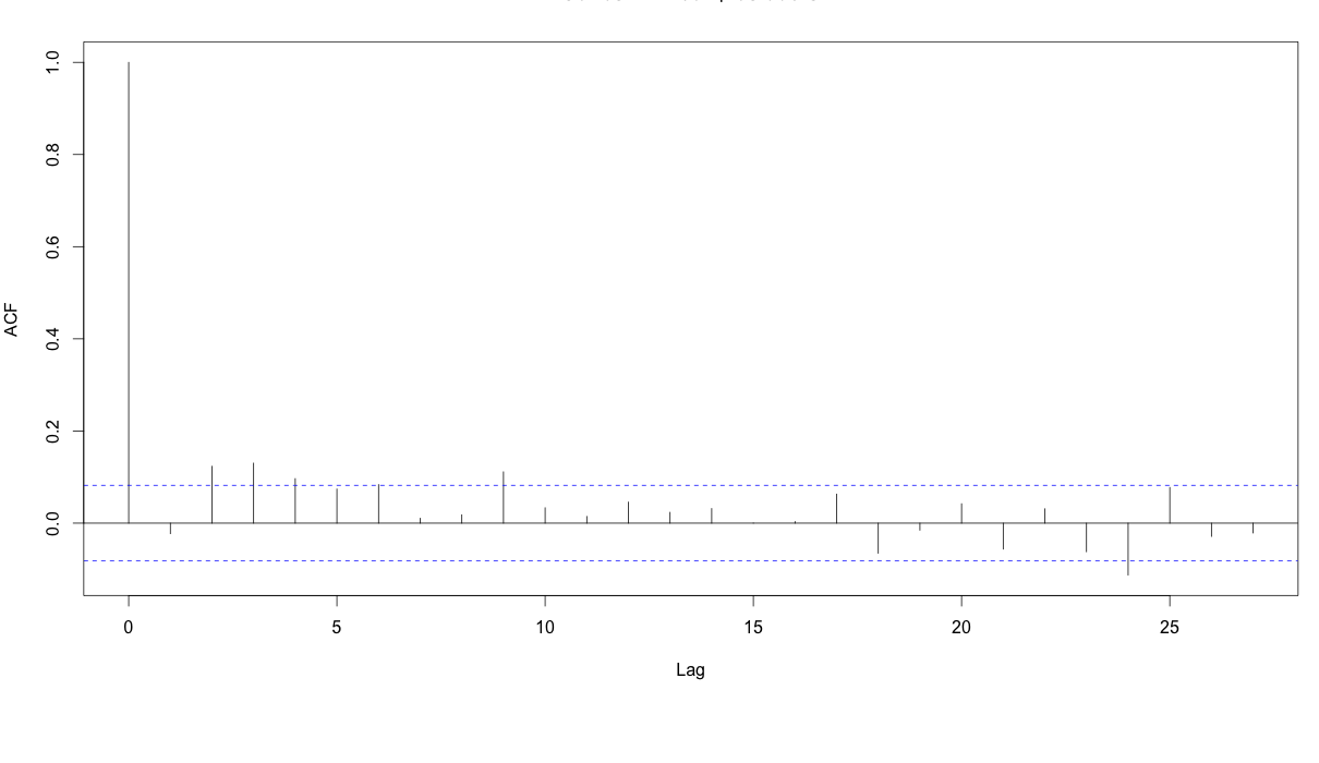 Acf Plot2