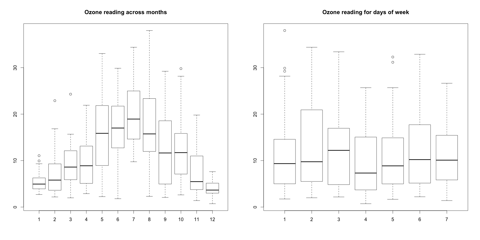 Bivariate Boxplot