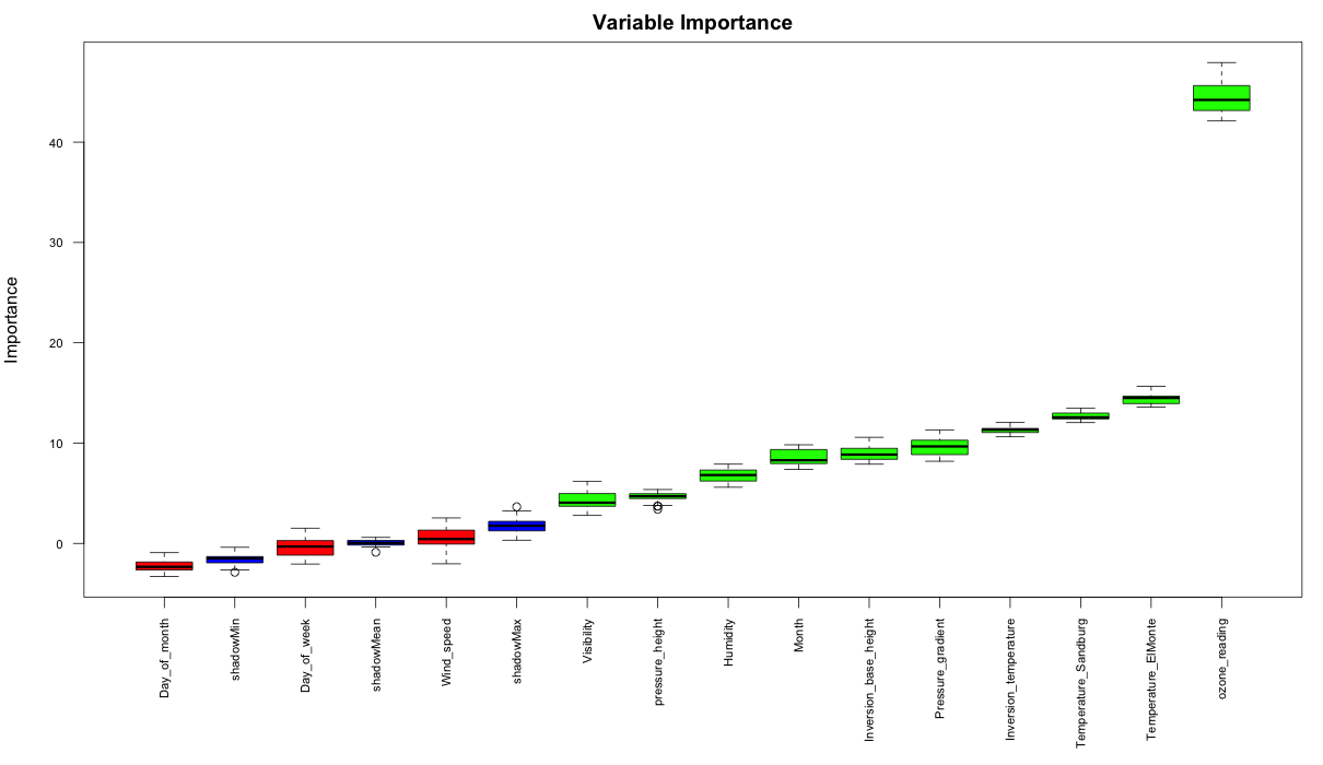 Boruta Variable Importance
