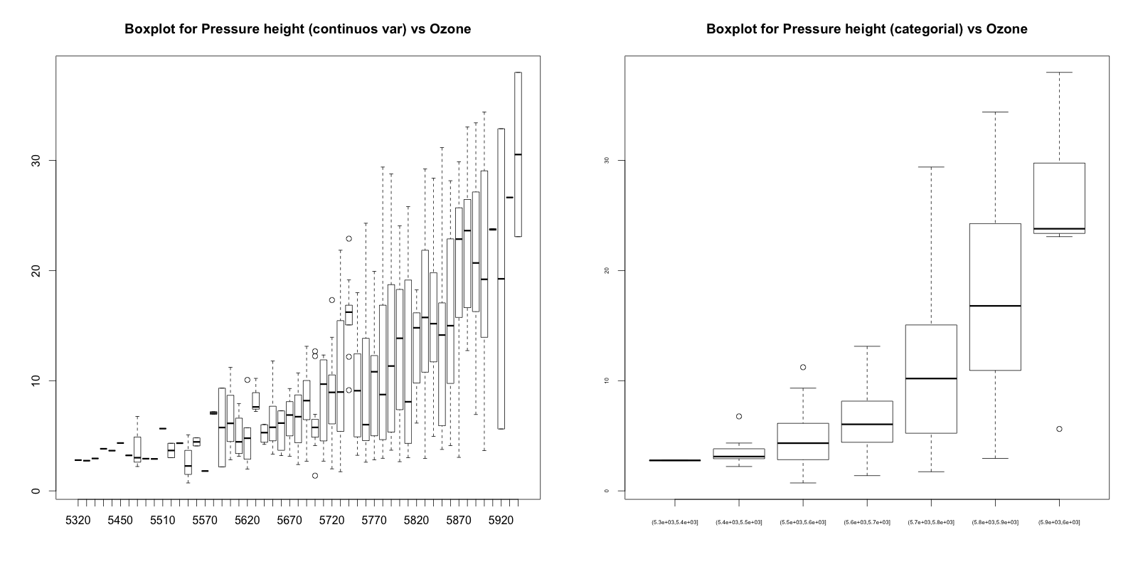 Boxplot Continuous