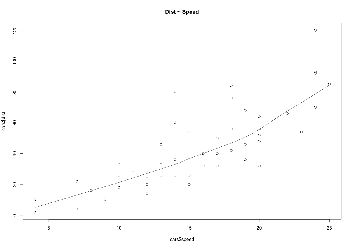 Dist Speed Scatterplot
