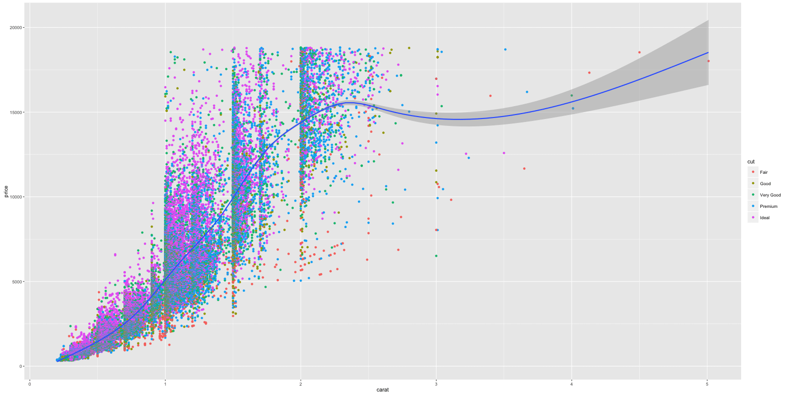 Ggplot 1 Single Smooth