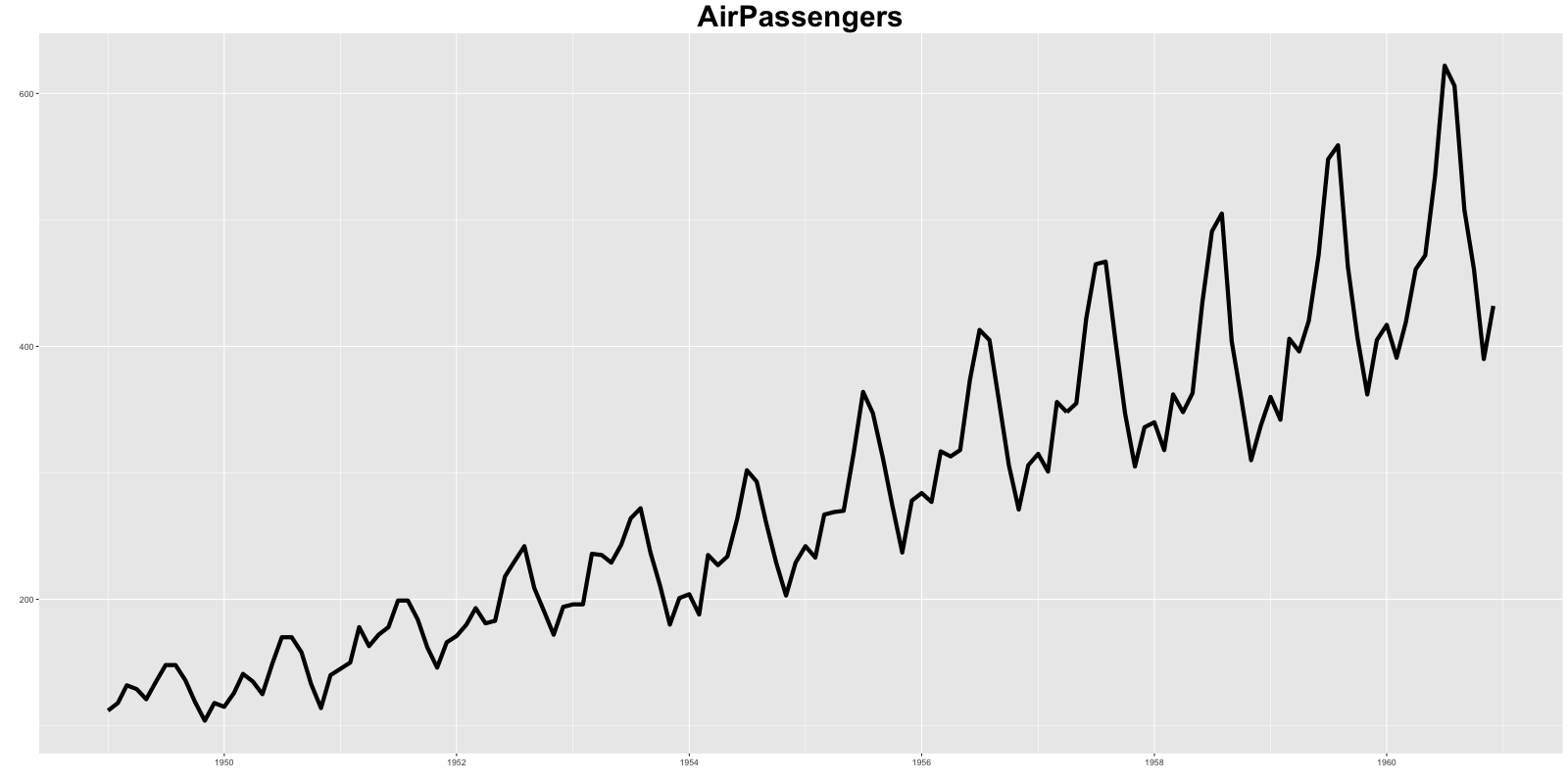 Ggplot Autoplot