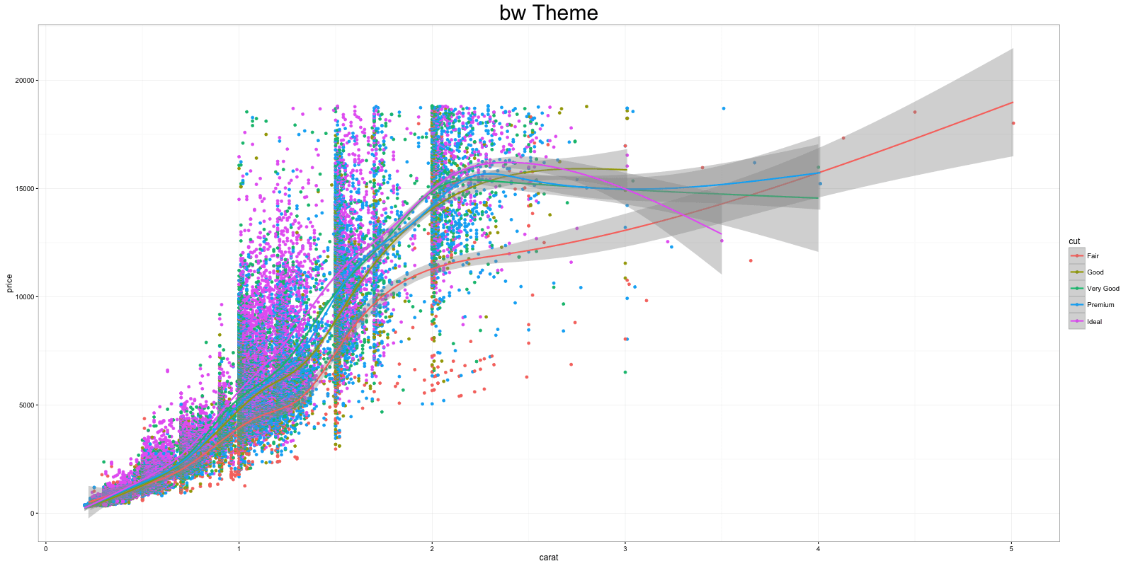 Ggplot Bwtheme