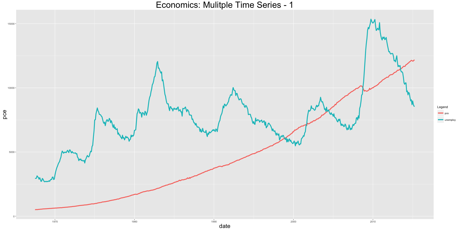 Ggplot Multiple Ts1