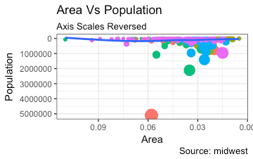 Ggplot2 - How to reverse X and Y axis scales