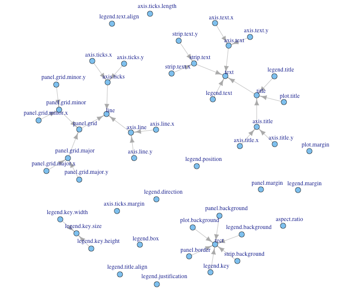 Ggplot2 - Inheritance Structure of Ggplot theme components