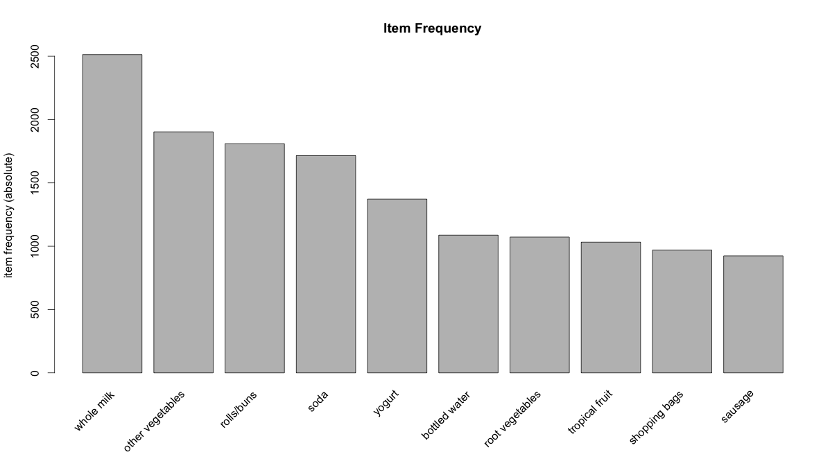 Item Frequency Plot Arules