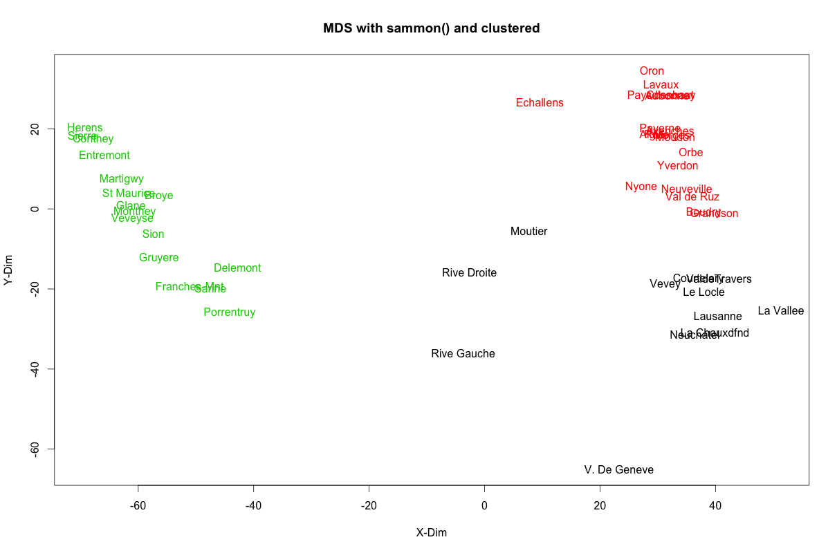 Multi Dimensional Scaling