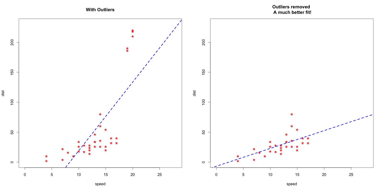 Outliers Effect