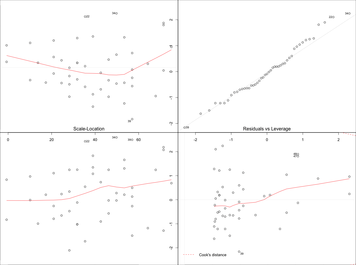 Regression Plot Big No Outliers