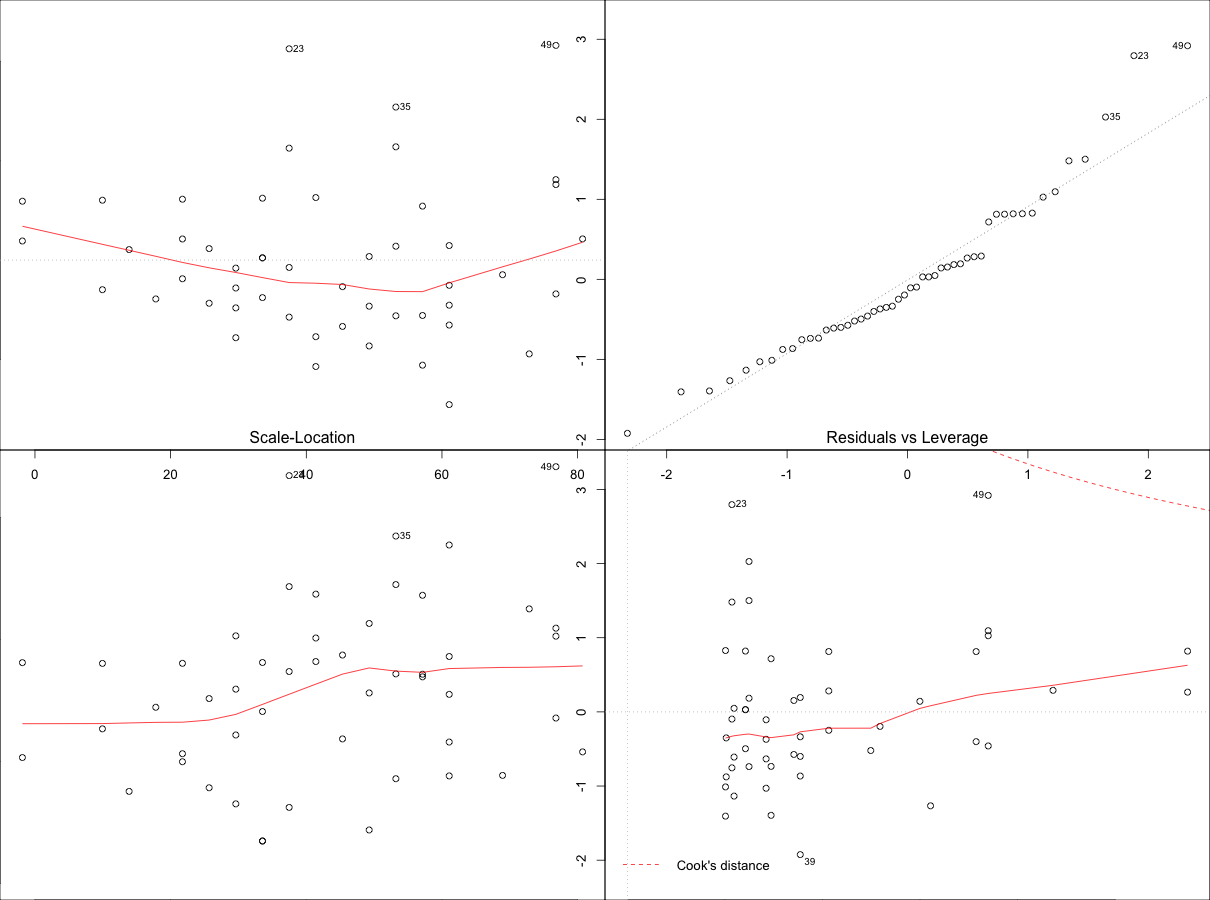 Regression Plot Big