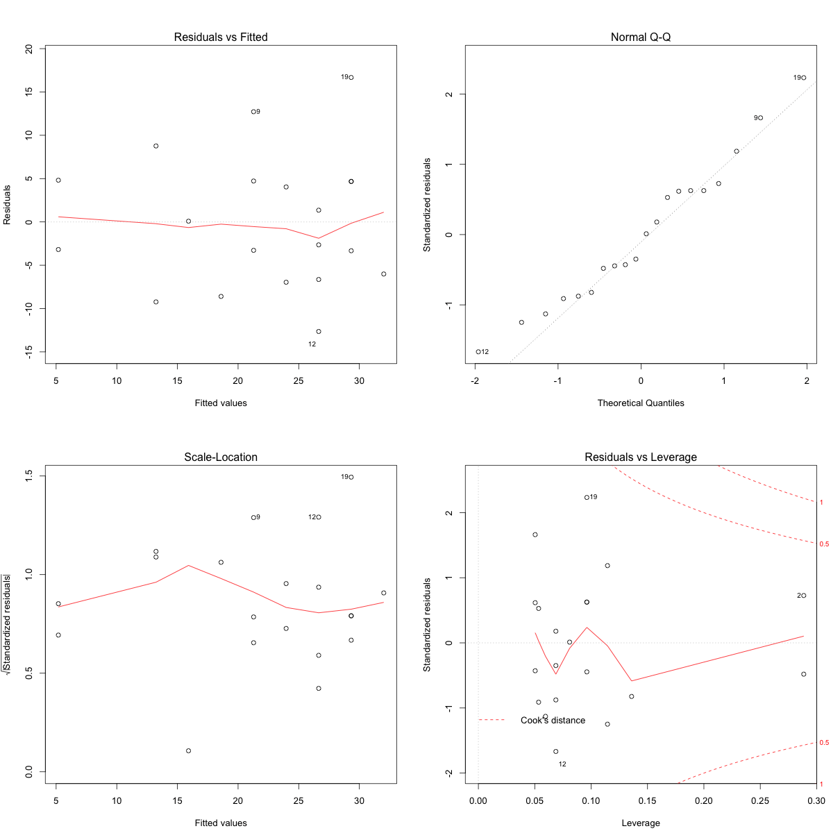 Regression Plot Cars 20Rows