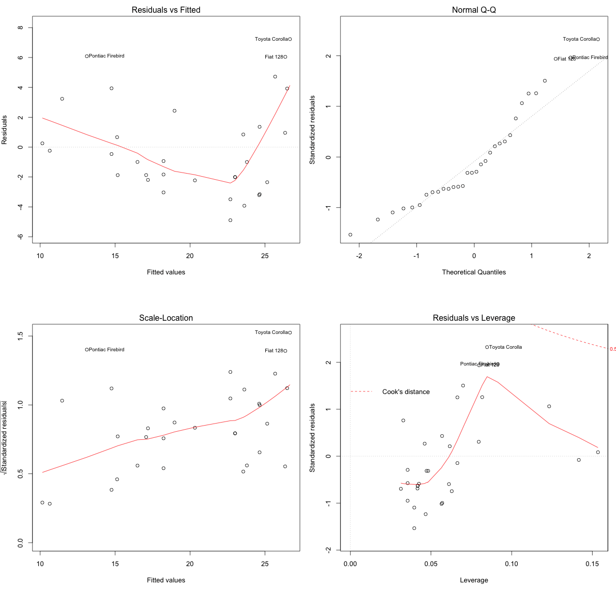 Regression Plot Mtcars