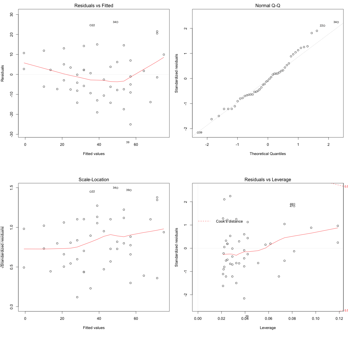 Regression Plot
