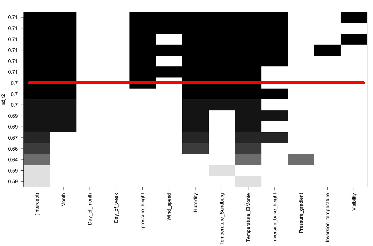 Regsubsets Plot