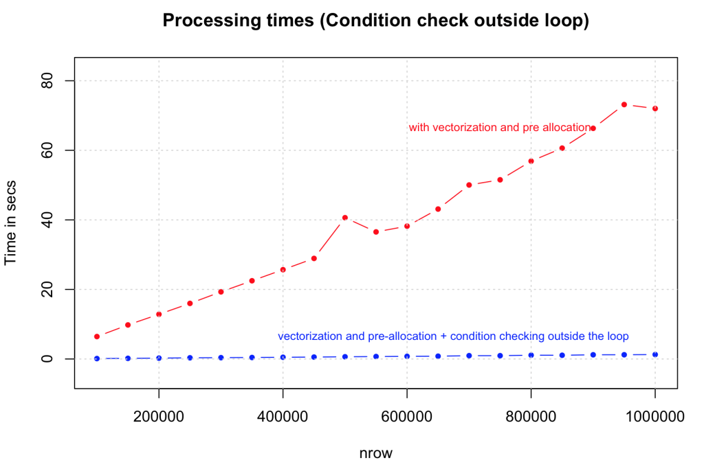 Strategies To Speedup R Code