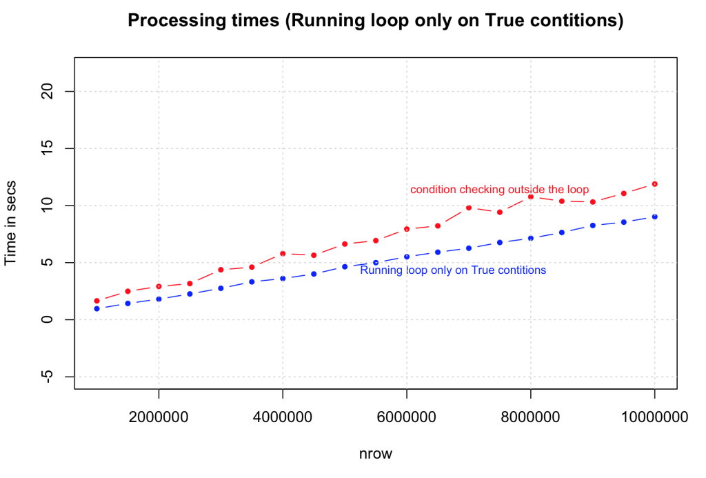 Strategies To Speedup R Code