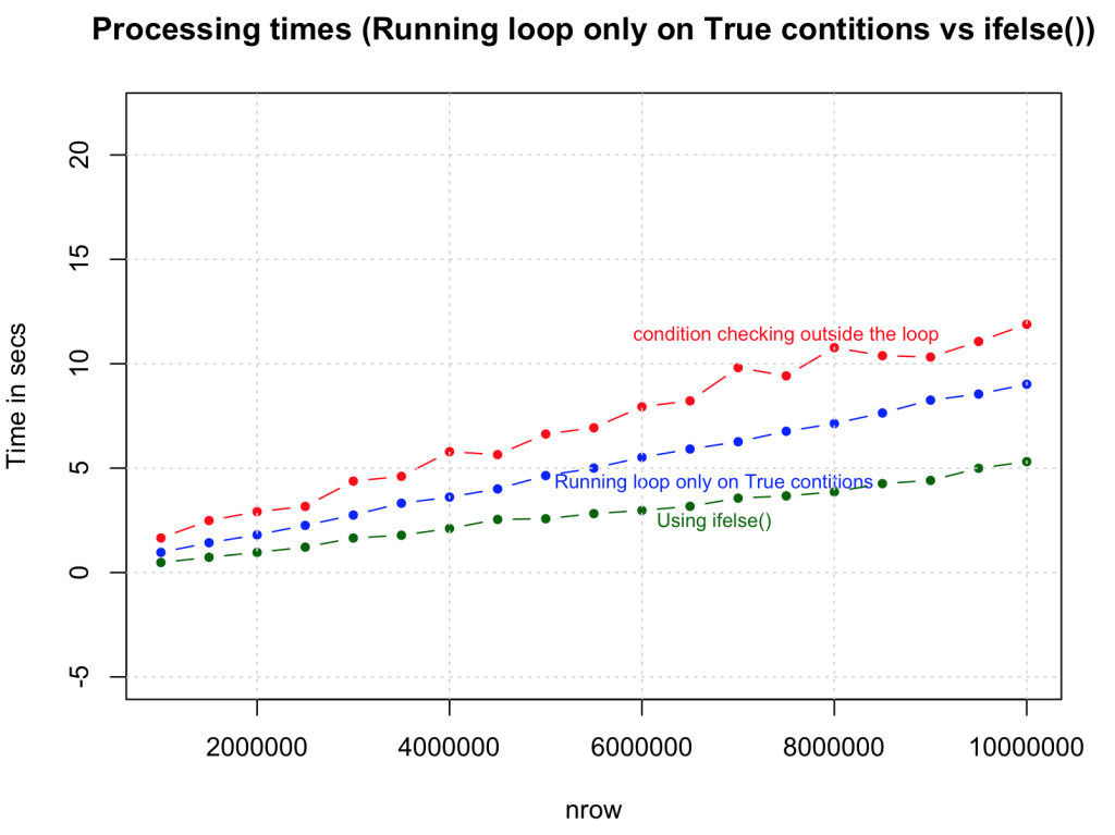 Strategies To Speedup R Code