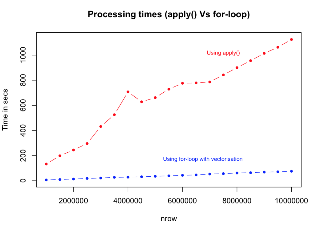 Strategies To Speedup R Code